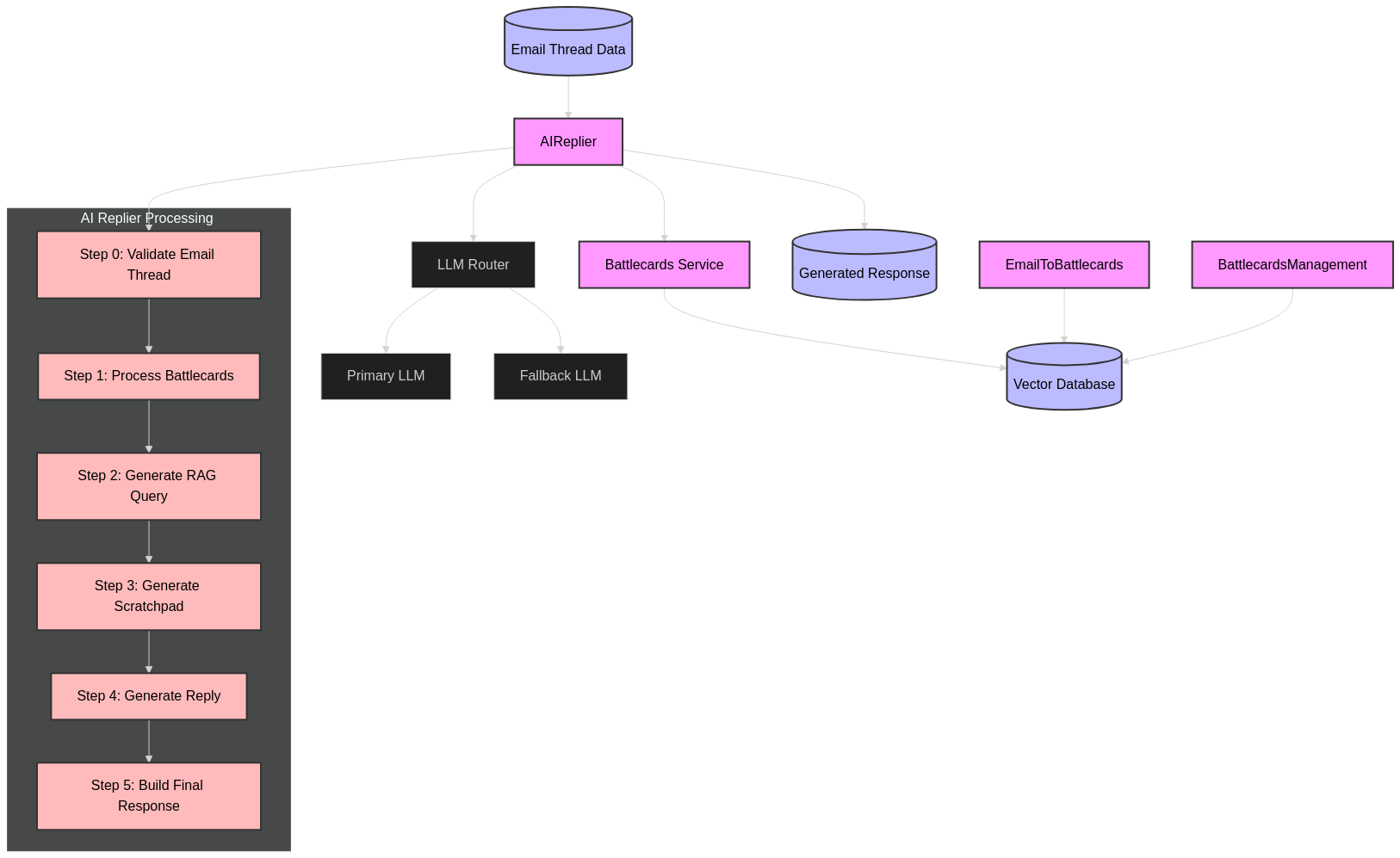 Duo Inbox Architecture Diagram