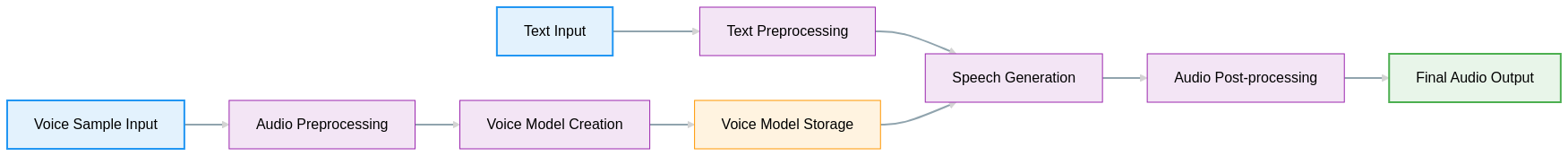 Duo Voice Architecture Diagram