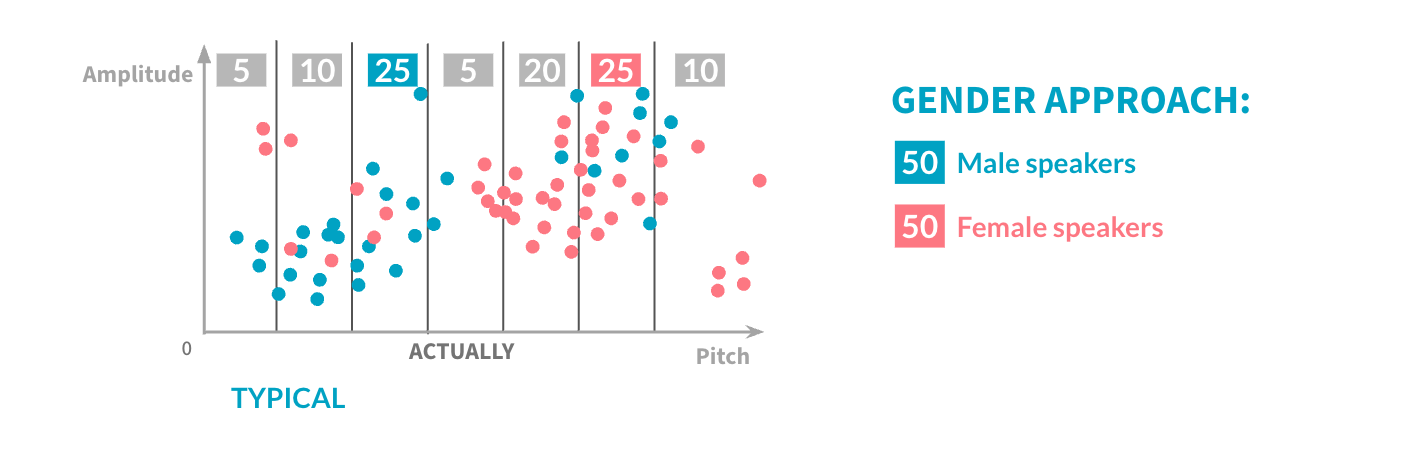 Gender-based approach showing distribution of male and female speakers