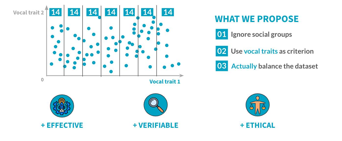 Pitch-balanced approach showing distribution based on vocal traits